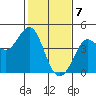 Dillon Beach tide chart for Sunday, February 7, 2021