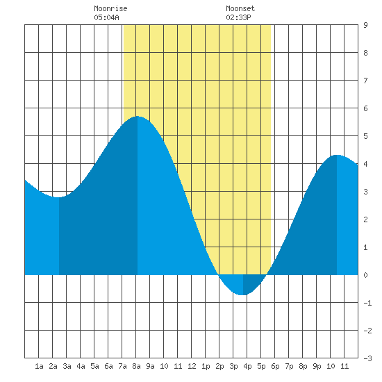 Dillon Beach tide chart for Monday, February 8, 2021