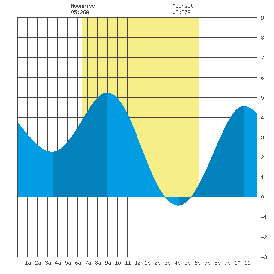 Dillon Beach tide chart for Wednesday, March 10, 2021