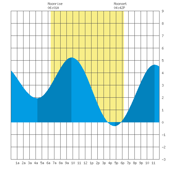 Dillon Beach tide chart for Thursday, March 11, 2021