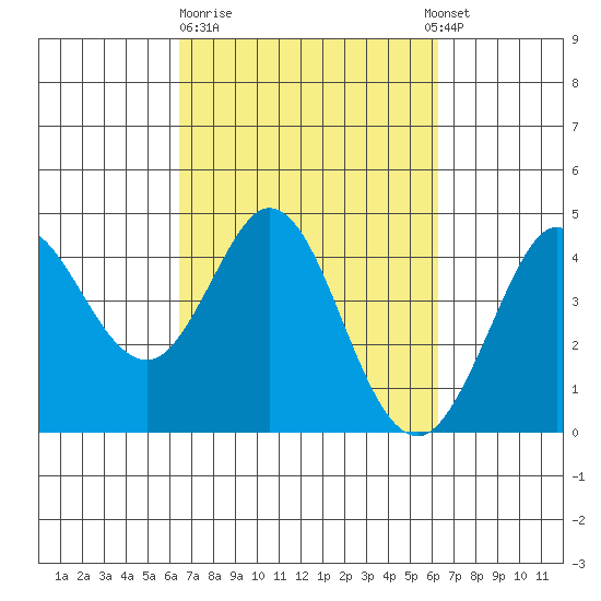 Dillon Beach tide chart for Friday, March 12, 2021