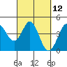 Dillon Beach tide chart for Friday, March 12, 2021