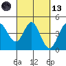 Dillon Beach tide chart for Saturday, March 13, 2021