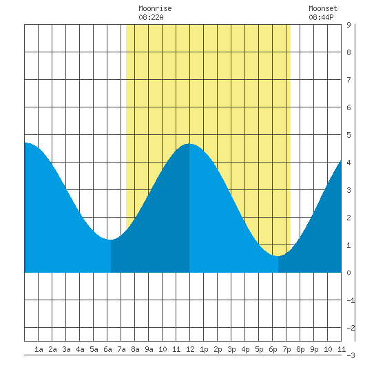 Dillon Beach tide chart for Sunday, March 14, 2021