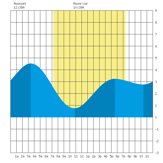 Dillon Beach tide chart for Friday, March 19, 2021