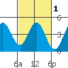Dillon Beach tide chart for Monday, March 1, 2021