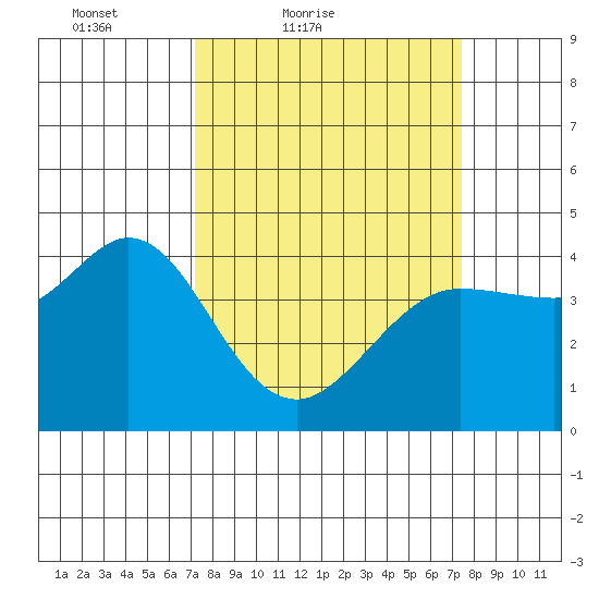 Dillon Beach tide chart for Saturday, March 20, 2021