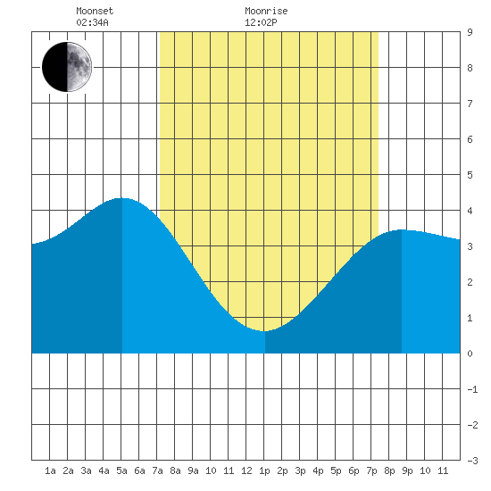 Dillon Beach tide chart for Sunday, March 21, 2021