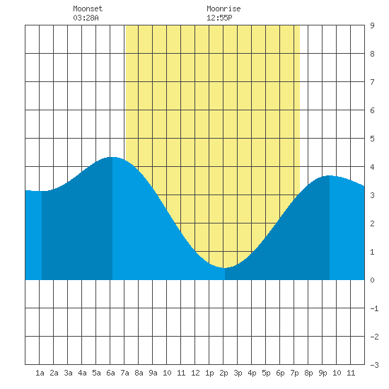 Dillon Beach tide chart for Monday, March 22, 2021