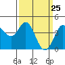 Dillon Beach tide chart for Thursday, March 25, 2021