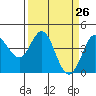 Dillon Beach tide chart for Friday, March 26, 2021