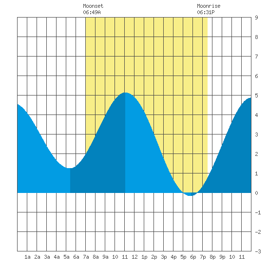 Dillon Beach tide chart for Saturday, March 27, 2021