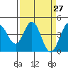Dillon Beach tide chart for Saturday, March 27, 2021