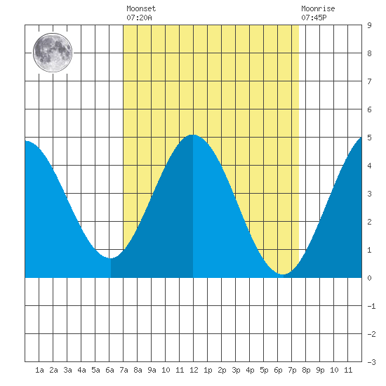 Dillon Beach tide chart for Sunday, March 28, 2021