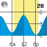 Dillon Beach tide chart for Sunday, March 28, 2021