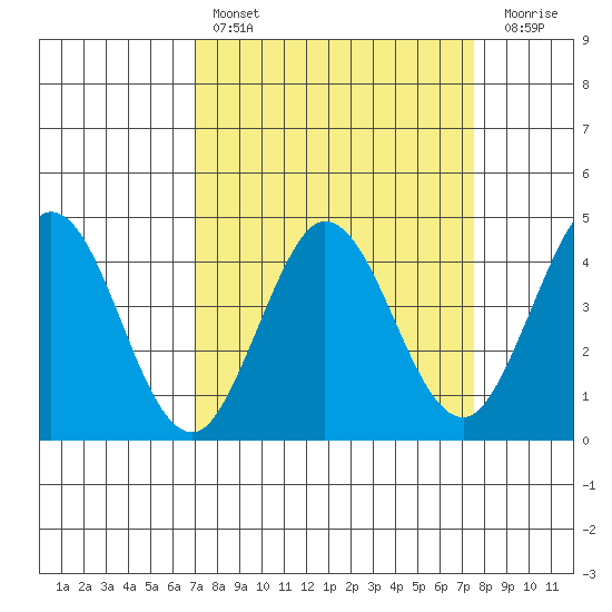 Dillon Beach tide chart for Monday, March 29, 2021