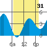 Dillon Beach tide chart for Wednesday, March 31, 2021