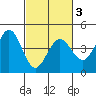 Dillon Beach tide chart for Wednesday, March 3, 2021