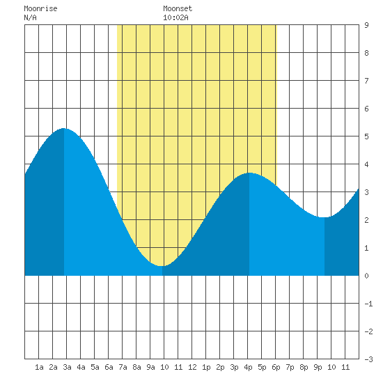 Dillon Beach tide chart for Thursday, March 4, 2021