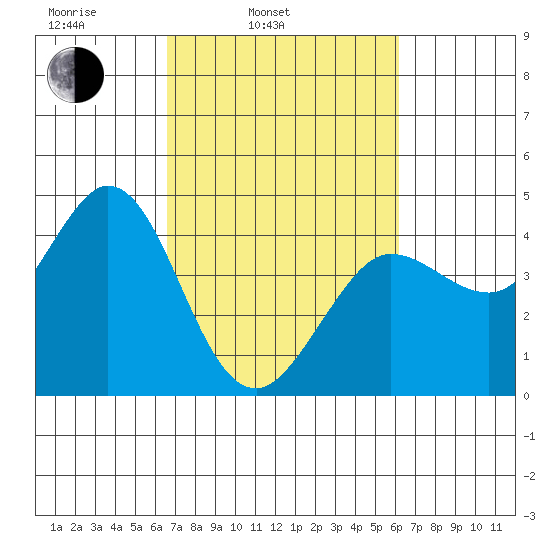 Dillon Beach tide chart for Friday, March 5, 2021