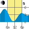 Dillon Beach tide chart for Friday, March 5, 2021