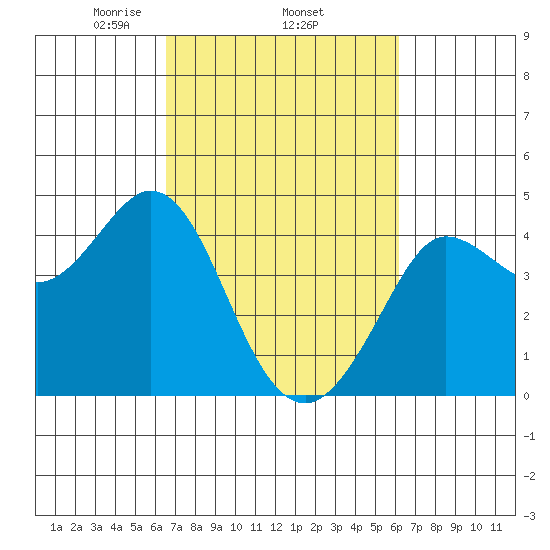 Dillon Beach tide chart for Sunday, March 7, 2021