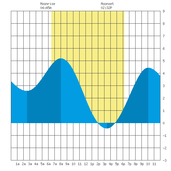 Dillon Beach tide chart for Tuesday, March 9, 2021