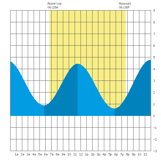 Dillon Beach tide chart for Saturday, April 10, 2021