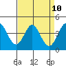 Dillon Beach tide chart for Saturday, April 10, 2021