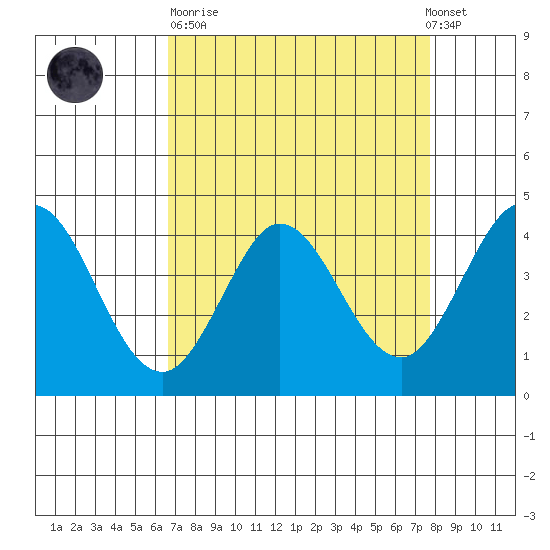Dillon Beach tide chart for Sunday, April 11, 2021
