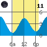Dillon Beach tide chart for Sunday, April 11, 2021
