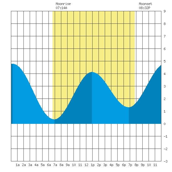 Dillon Beach tide chart for Monday, April 12, 2021