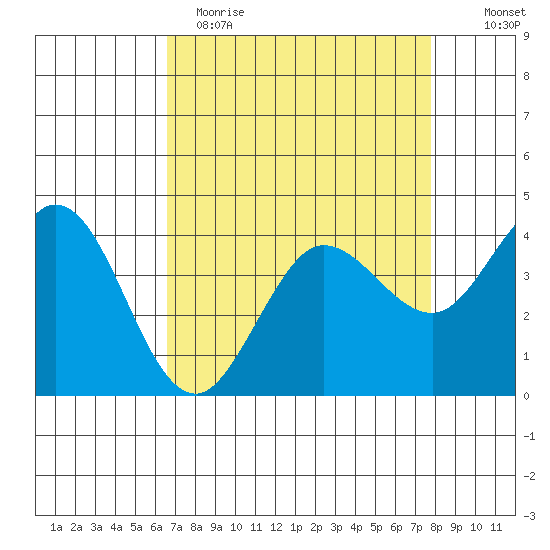 Dillon Beach tide chart for Wednesday, April 14, 2021