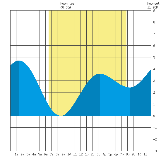 Dillon Beach tide chart for Thursday, April 15, 2021