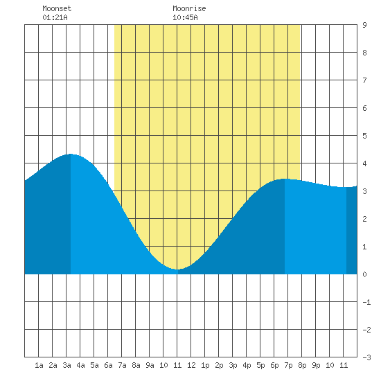 Dillon Beach tide chart for Sunday, April 18, 2021