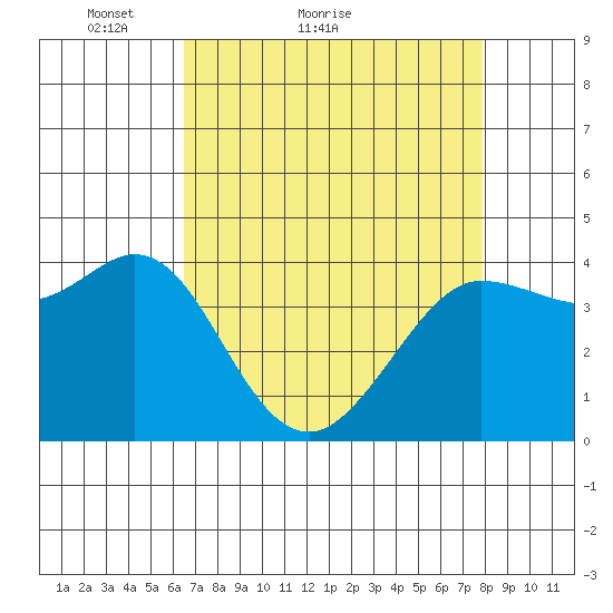 Dillon Beach tide chart for Monday, April 19, 2021