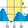 Dillon Beach tide chart for Thursday, April 1, 2021