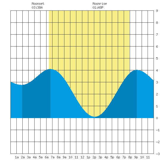 Dillon Beach tide chart for Wednesday, April 21, 2021