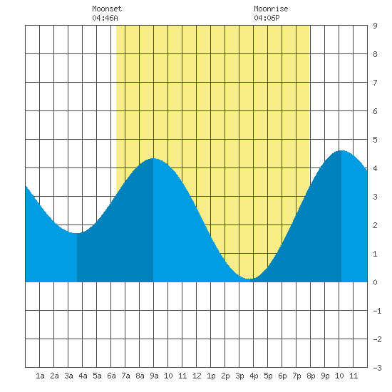 Dillon Beach tide chart for Friday, April 23, 2021