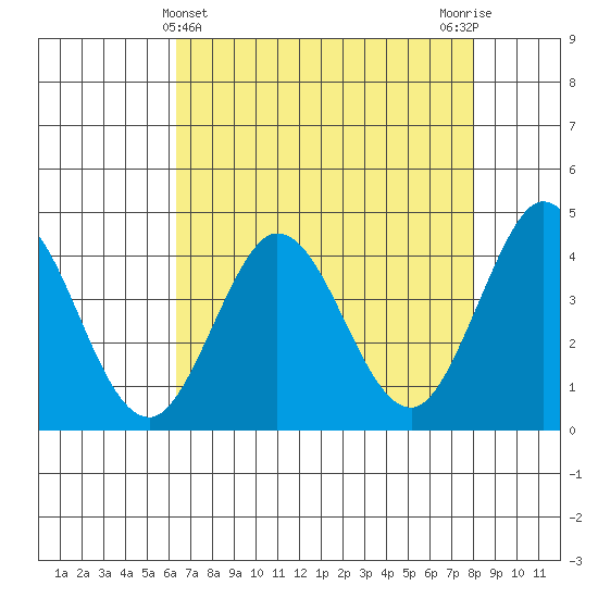 Dillon Beach tide chart for Sunday, April 25, 2021