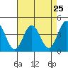 Dillon Beach tide chart for Sunday, April 25, 2021