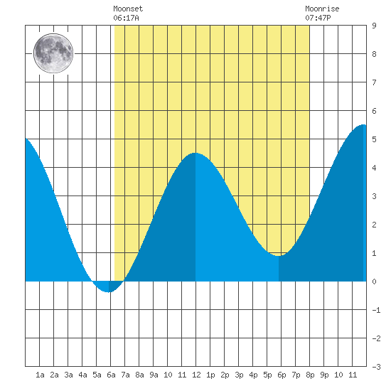 Dillon Beach tide chart for Monday, April 26, 2021