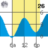 Dillon Beach tide chart for Monday, April 26, 2021