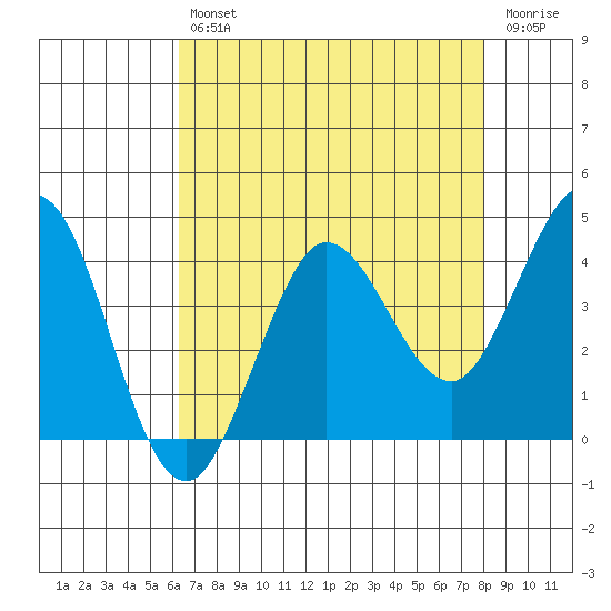 Dillon Beach tide chart for Tuesday, April 27, 2021