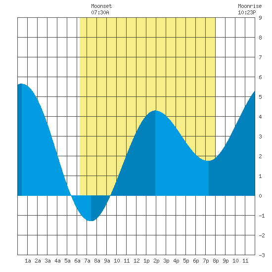 Dillon Beach tide chart for Wednesday, April 28, 2021
