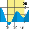 Dillon Beach tide chart for Wednesday, April 28, 2021