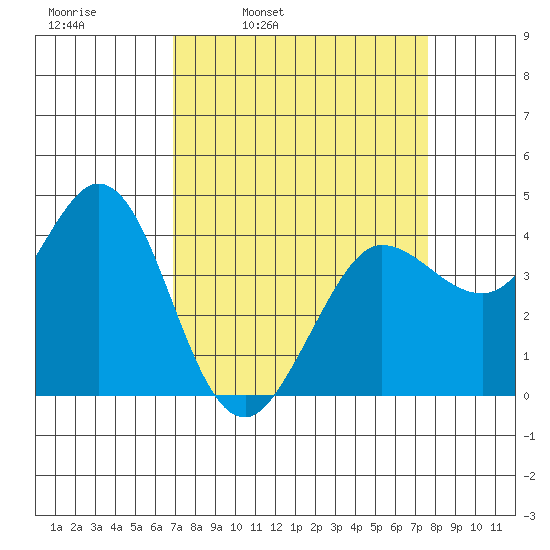 Dillon Beach tide chart for Friday, April 2, 2021