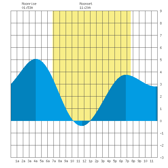 Dillon Beach tide chart for Saturday, April 3, 2021