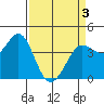 Dillon Beach tide chart for Saturday, April 3, 2021