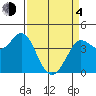 Dillon Beach tide chart for Sunday, April 4, 2021
